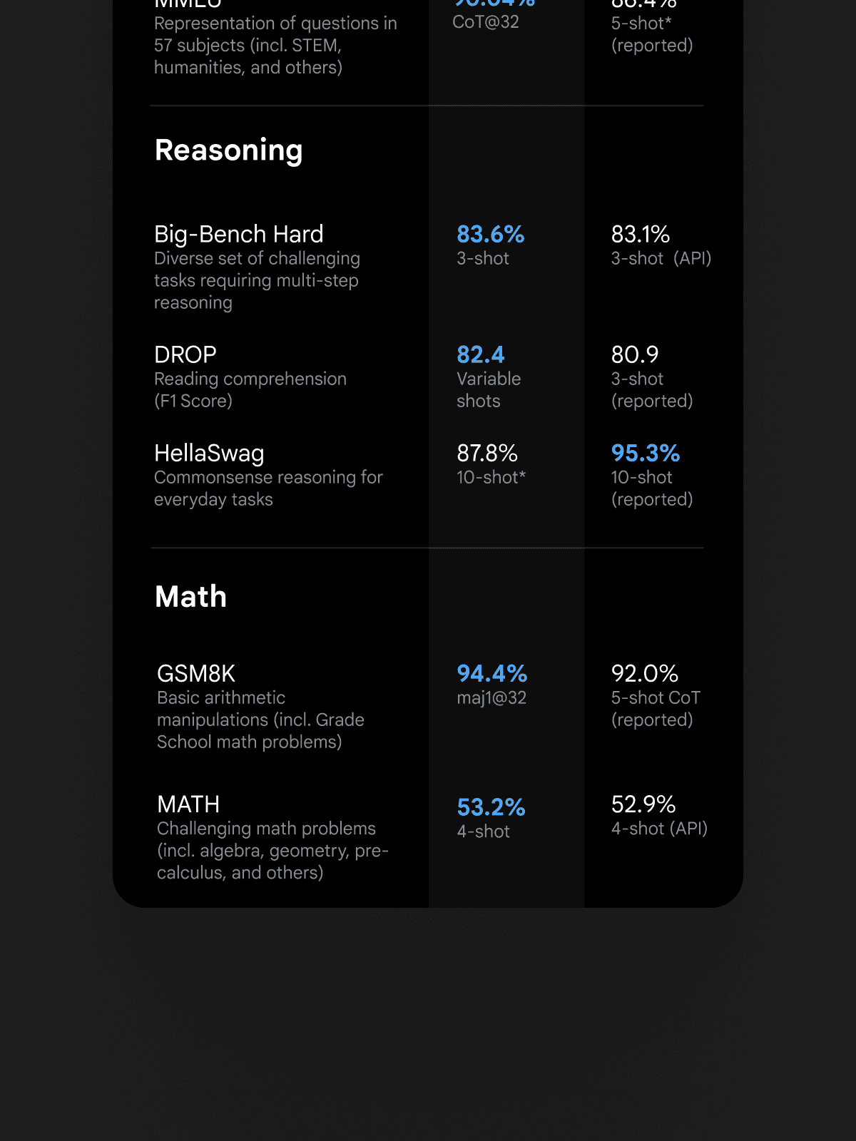 Gemini mobile page comparing reasoning benchmark percentages